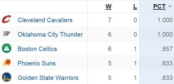 华体会网页版登录入口-开季至今保持不败！东骑西雷的强势在意料之中？